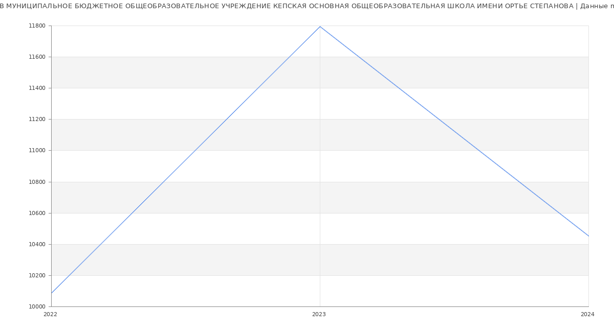 Статистика зарплат МУНИЦИПАЛЬНОЕ БЮДЖЕТНОЕ ОБЩЕОБРАЗОВАТЕЛЬНОЕ УЧРЕЖДЕНИЕ КЕПСКАЯ ОСНОВНАЯ ОБЩЕОБРАЗОВАТЕЛЬНАЯ ШКОЛА ИМЕНИ ОРТЬЕ СТЕПАНОВА
