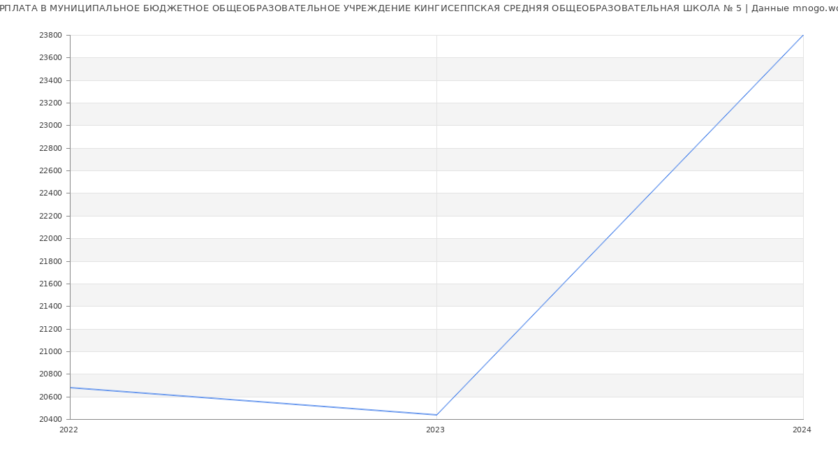 Статистика зарплат МУНИЦИПАЛЬНОЕ БЮДЖЕТНОЕ ОБЩЕОБРАЗОВАТЕЛЬНОЕ УЧРЕЖДЕНИЕ КИНГИСЕППСКАЯ СРЕДНЯЯ ОБЩЕОБРАЗОВАТЕЛЬНАЯ ШКОЛА № 5