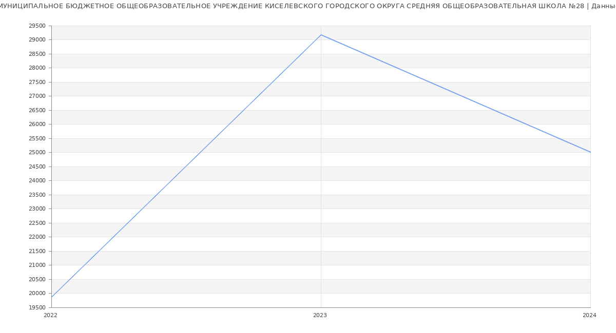 Статистика зарплат МУНИЦИПАЛЬНОЕ БЮДЖЕТНОЕ ОБЩЕОБРАЗОВАТЕЛЬНОЕ УЧРЕЖДЕНИЕ КИСЕЛЕВСКОГО ГОРОДСКОГО ОКРУГА СРЕДНЯЯ ОБЩЕОБРАЗОВАТЕЛЬНАЯ ШКОЛА №28
