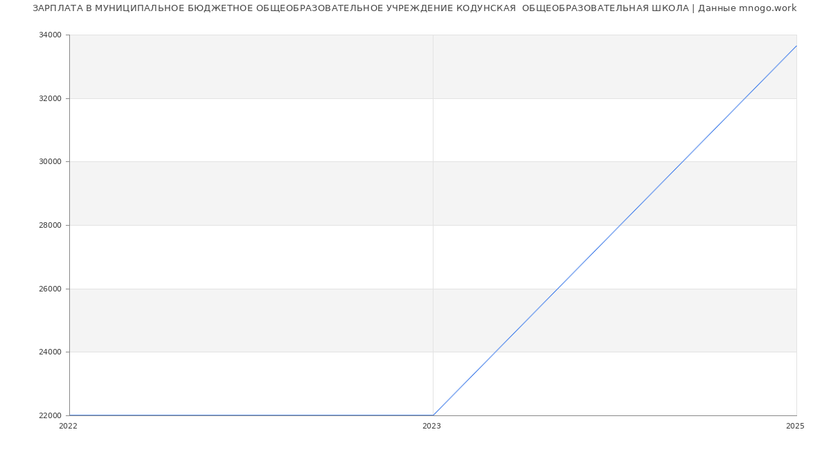 Статистика зарплат МУНИЦИПАЛЬНОЕ БЮДЖЕТНОЕ ОБЩЕОБРАЗОВАТЕЛЬНОЕ УЧРЕЖДЕНИЕ КОДУНСКАЯ  ОБЩЕОБРАЗОВАТЕЛЬНАЯ ШКОЛА
