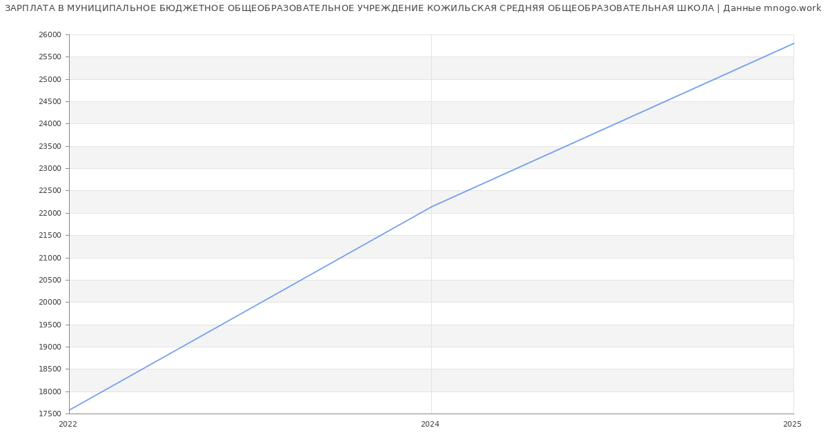 Статистика зарплат МУНИЦИПАЛЬНОЕ БЮДЖЕТНОЕ ОБЩЕОБРАЗОВАТЕЛЬНОЕ УЧРЕЖДЕНИЕ КОЖИЛЬСКАЯ СРЕДНЯЯ ОБЩЕОБРАЗОВАТЕЛЬНАЯ ШКОЛА