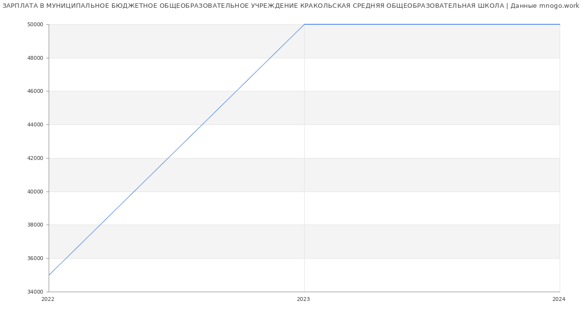Статистика зарплат МУНИЦИПАЛЬНОЕ БЮДЖЕТНОЕ ОБЩЕОБРАЗОВАТЕЛЬНОЕ УЧРЕЖДЕНИЕ КРАКОЛЬСКАЯ СРЕДНЯЯ ОБЩЕОБРАЗОВАТЕЛЬНАЯ ШКОЛА