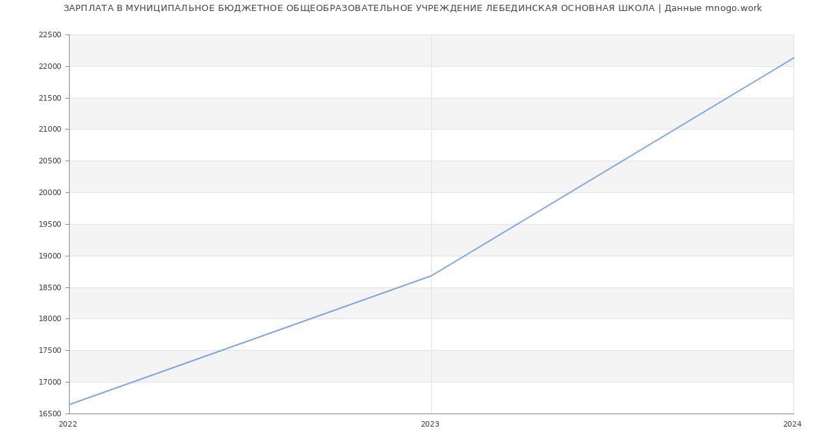 Статистика зарплат МУНИЦИПАЛЬНОЕ БЮДЖЕТНОЕ ОБЩЕОБРАЗОВАТЕЛЬНОЕ УЧРЕЖДЕНИЕ ЛЕБЕДИНСКАЯ ОСНОВНАЯ ШКОЛА