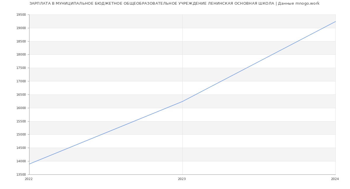 Статистика зарплат МУНИЦИПАЛЬНОЕ БЮДЖЕТНОЕ ОБЩЕОБРАЗОВАТЕЛЬНОЕ УЧРЕЖДЕНИЕ ЛЕНИНСКАЯ ОСНОВНАЯ ШКОЛА