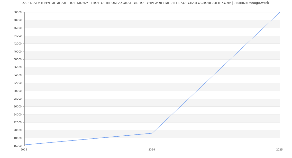 Статистика зарплат МУНИЦИПАЛЬНОЕ БЮДЖЕТНОЕ ОБЩЕОБРАЗОВАТЕЛЬНОЕ УЧРЕЖДЕНИЕ ЛЕНЬКОВСКАЯ ОСНОВНАЯ ШКОЛА