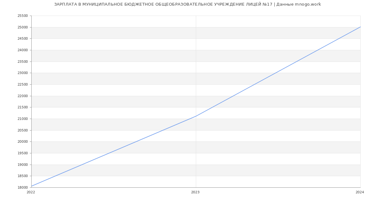Статистика зарплат МУНИЦИПАЛЬНОЕ БЮДЖЕТНОЕ ОБЩЕОБРАЗОВАТЕЛЬНОЕ УЧРЕЖДЕНИЕ ЛИЦЕЙ №17