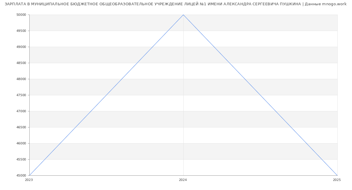Статистика зарплат МУНИЦИПАЛЬНОЕ БЮДЖЕТНОЕ ОБЩЕОБРАЗОВАТЕЛЬНОЕ УЧРЕЖДЕНИЕ ЛИЦЕЙ №1 ИМЕНИ АЛЕКСАНДРА СЕРГЕЕВИЧА ПУШКИНА