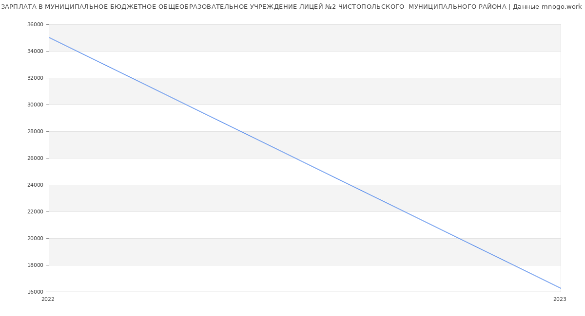 Статистика зарплат МУНИЦИПАЛЬНОЕ БЮДЖЕТНОЕ ОБЩЕОБРАЗОВАТЕЛЬНОЕ УЧРЕЖДЕНИЕ ЛИЦЕЙ №2 ЧИСТОПОЛЬСКОГО  МУНИЦИПАЛЬНОГО РАЙОНА