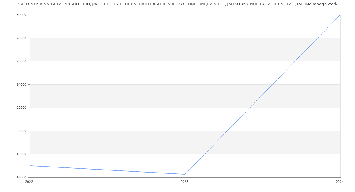 Статистика зарплат МУНИЦИПАЛЬНОЕ БЮДЖЕТНОЕ ОБЩЕОБРАЗОВАТЕЛЬНОЕ УЧРЕЖДЕНИЕ ЛИЦЕЙ №6 Г.ДАНКОВА ЛИПЕЦКОЙ ОБЛАСТИ