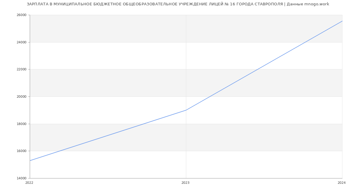 Статистика зарплат МУНИЦИПАЛЬНОЕ БЮДЖЕТНОЕ ОБЩЕОБРАЗОВАТЕЛЬНОЕ УЧРЕЖДЕНИЕ ЛИЦЕЙ № 16 ГОРОДА СТАВРОПОЛЯ