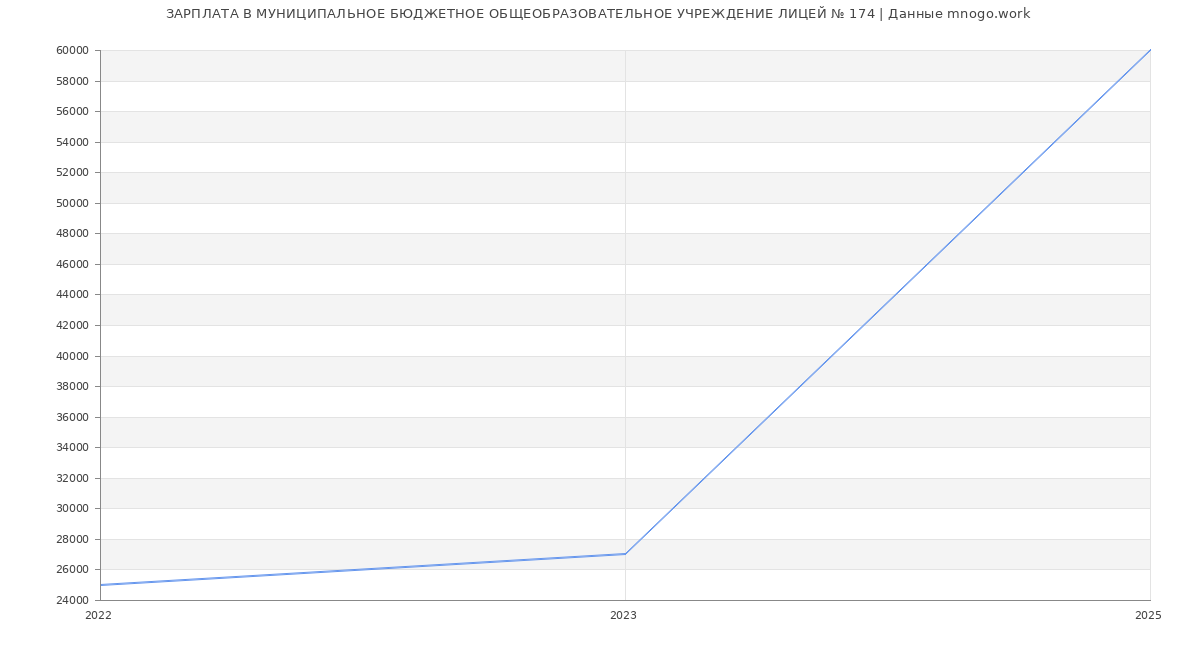 Статистика зарплат МУНИЦИПАЛЬНОЕ БЮДЖЕТНОЕ ОБЩЕОБРАЗОВАТЕЛЬНОЕ УЧРЕЖДЕНИЕ ЛИЦЕЙ № 174