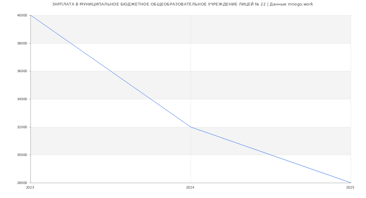 Статистика зарплат МУНИЦИПАЛЬНОЕ БЮДЖЕТНОЕ ОБЩЕОБРАЗОВАТЕЛЬНОЕ УЧРЕЖДЕНИЕ ЛИЦЕЙ № 22