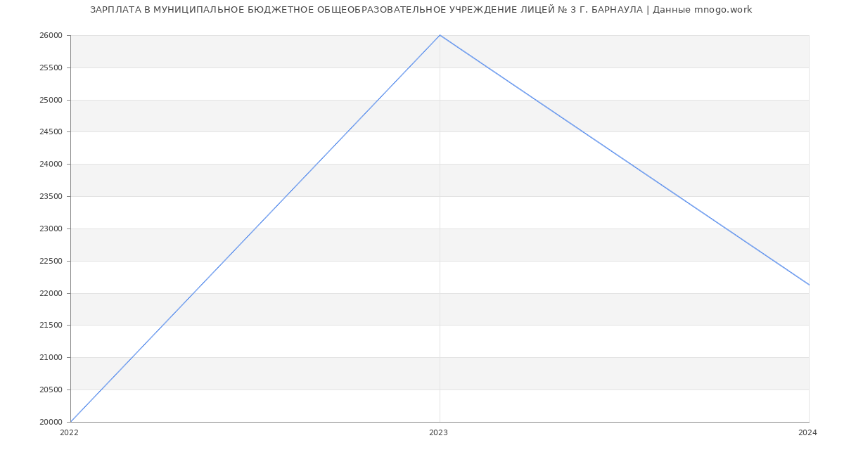 Статистика зарплат МУНИЦИПАЛЬНОЕ БЮДЖЕТНОЕ ОБЩЕОБРАЗОВАТЕЛЬНОЕ УЧРЕЖДЕНИЕ ЛИЦЕЙ № 3 Г. БАРНАУЛА