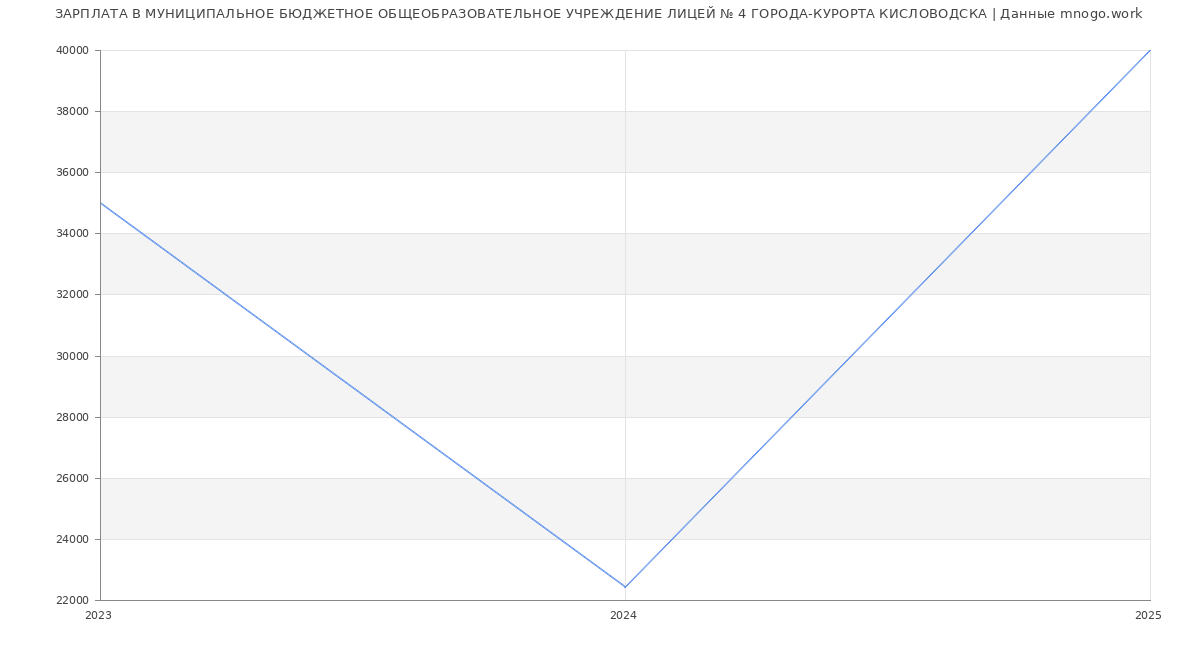 Статистика зарплат МУНИЦИПАЛЬНОЕ БЮДЖЕТНОЕ ОБЩЕОБРАЗОВАТЕЛЬНОЕ УЧРЕЖДЕНИЕ ЛИЦЕЙ № 4 ГОРОДА-КУРОРТА КИСЛОВОДСКА