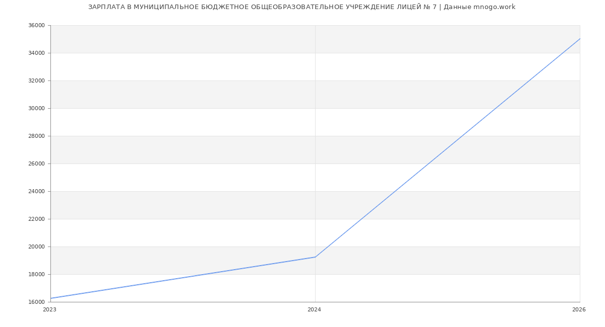 Статистика зарплат МУНИЦИПАЛЬНОЕ БЮДЖЕТНОЕ ОБЩЕОБРАЗОВАТЕЛЬНОЕ УЧРЕЖДЕНИЕ ЛИЦЕЙ № 7