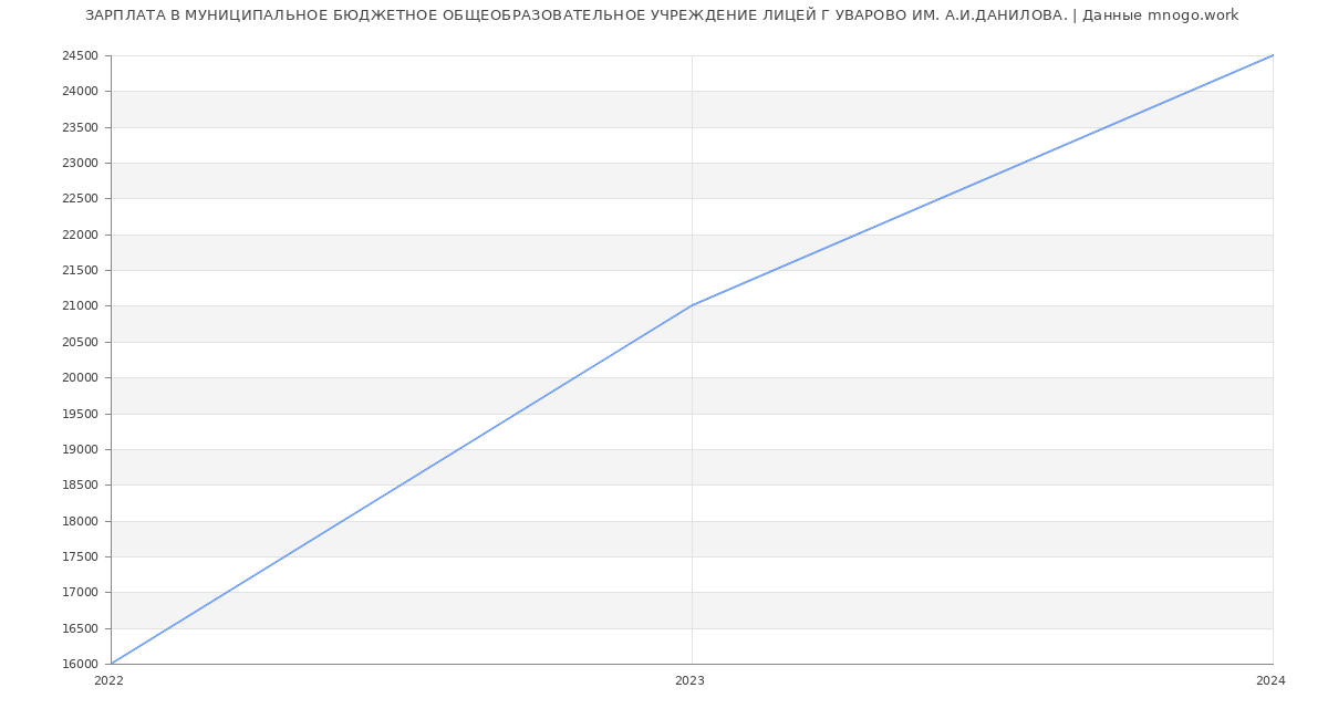 Статистика зарплат МУНИЦИПАЛЬНОЕ БЮДЖЕТНОЕ ОБЩЕОБРАЗОВАТЕЛЬНОЕ УЧРЕЖДЕНИЕ ЛИЦЕЙ Г УВАРОВО ИМ. А.И.ДАНИЛОВА.