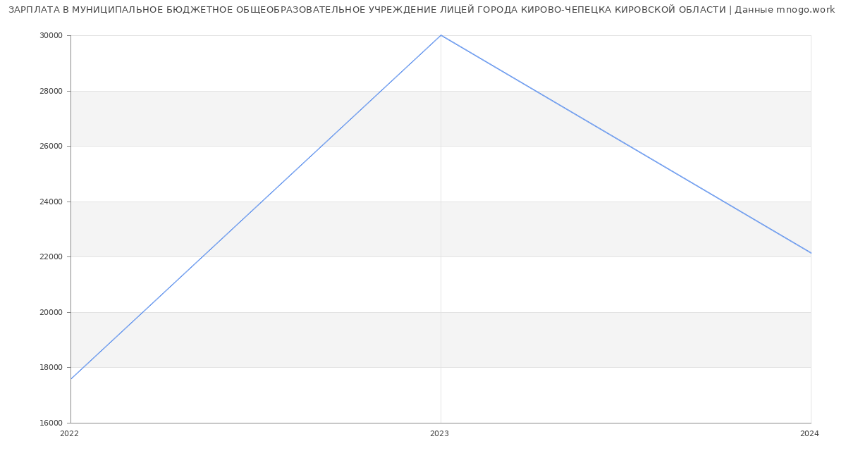 Статистика зарплат МУНИЦИПАЛЬНОЕ БЮДЖЕТНОЕ ОБЩЕОБРАЗОВАТЕЛЬНОЕ УЧРЕЖДЕНИЕ ЛИЦЕЙ ГОРОДА КИРОВО-ЧЕПЕЦКА КИРОВСКОЙ ОБЛАСТИ
