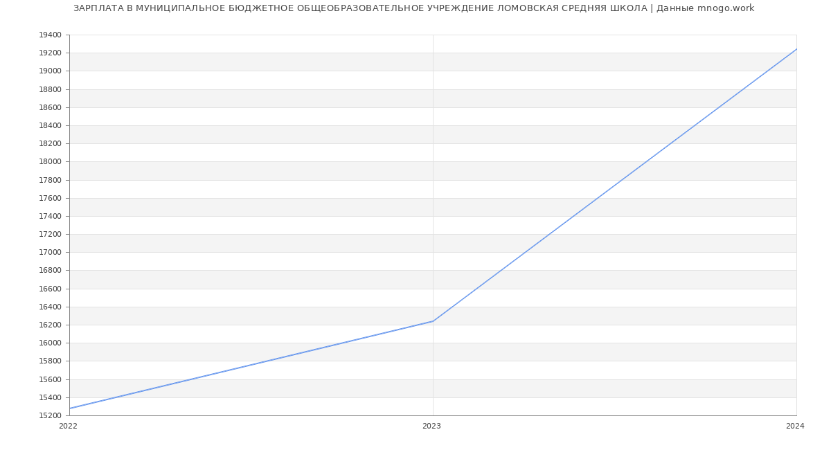 Статистика зарплат МУНИЦИПАЛЬНОЕ БЮДЖЕТНОЕ ОБЩЕОБРАЗОВАТЕЛЬНОЕ УЧРЕЖДЕНИЕ ЛОМОВСКАЯ СРЕДНЯЯ ШКОЛА