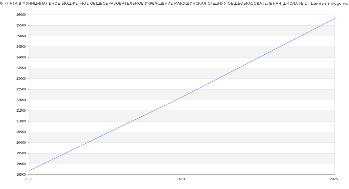 Статистика зарплат МУНИЦИПАЛЬНОЕ БЮДЖЕТНОЕ ОБЩЕОБРАЗОВАТЕЛЬНОЕ УЧРЕЖДЕНИЕ МАКУШИНСКАЯ СРЕДНЯЯ ОБЩЕОБРАЗОВАТЕЛЬНАЯ ШКОЛА № 1