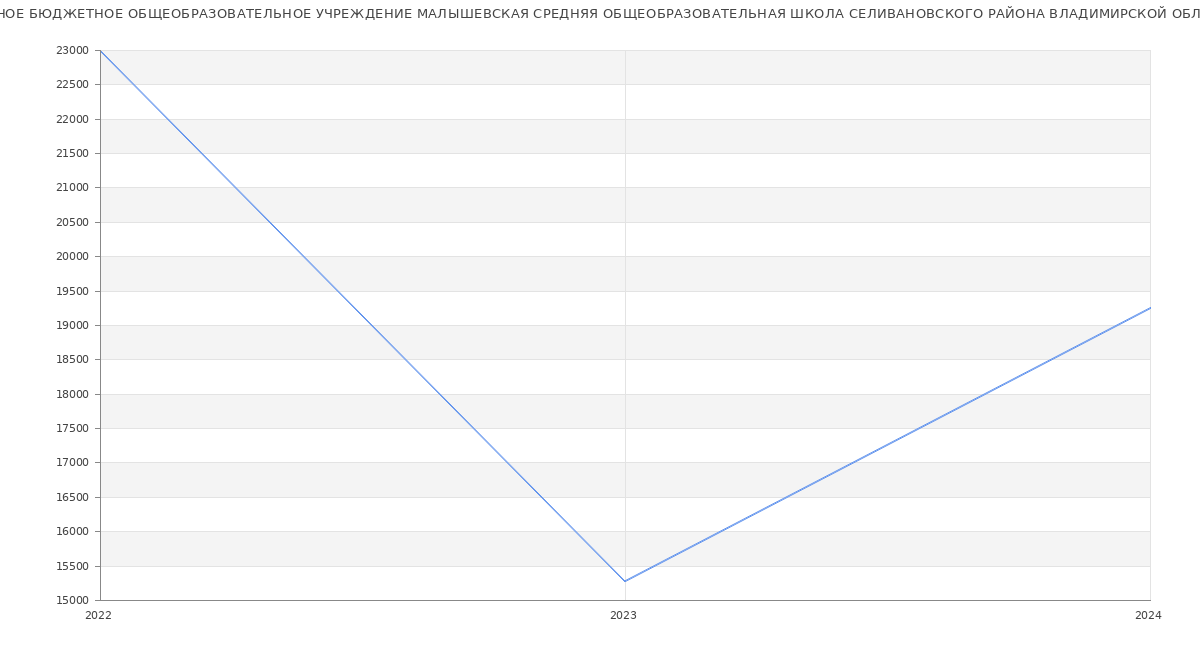 Статистика зарплат МУНИЦИПАЛЬНОЕ БЮДЖЕТНОЕ ОБЩЕОБРАЗОВАТЕЛЬНОЕ УЧРЕЖДЕНИЕ МАЛЫШЕВСКАЯ СРЕДНЯЯ ОБЩЕОБРАЗОВАТЕЛЬНАЯ ШКОЛА СЕЛИВАНОВСКОГО РАЙОНА ВЛАДИМИРСКОЙ ОБЛАСТИ