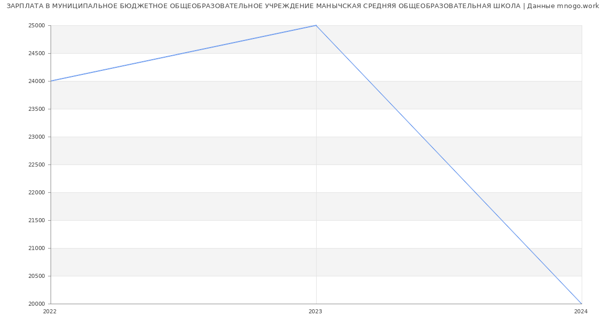 Статистика зарплат МУНИЦИПАЛЬНОЕ БЮДЖЕТНОЕ ОБЩЕОБРАЗОВАТЕЛЬНОЕ УЧРЕЖДЕНИЕ МАНЫЧСКАЯ СРЕДНЯЯ ОБЩЕОБРАЗОВАТЕЛЬНАЯ ШКОЛА