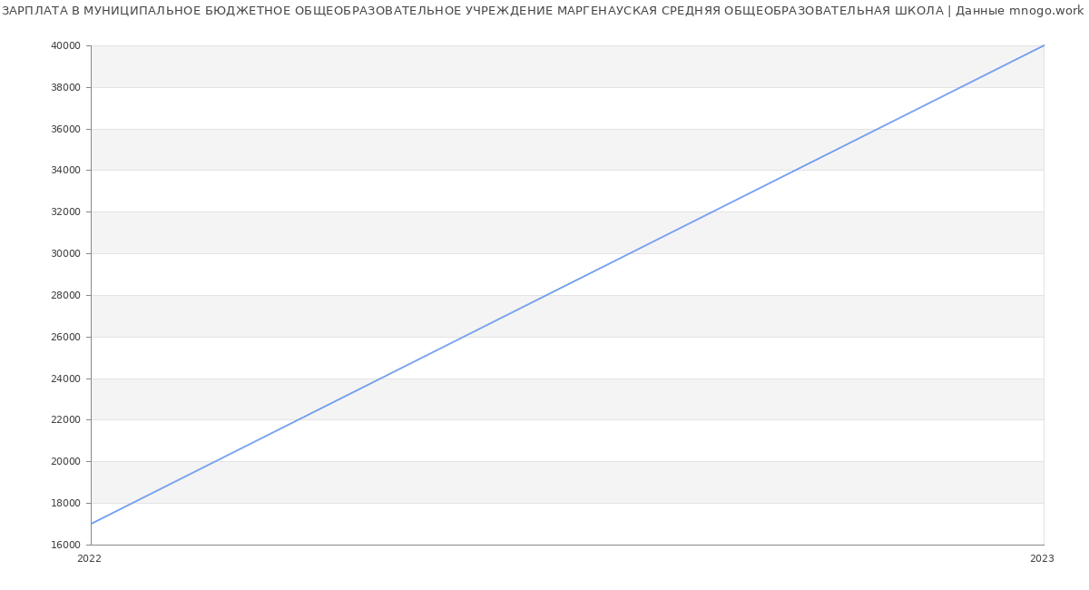 Статистика зарплат МУНИЦИПАЛЬНОЕ БЮДЖЕТНОЕ ОБЩЕОБРАЗОВАТЕЛЬНОЕ УЧРЕЖДЕНИЕ МАРГЕНАУСКАЯ СРЕДНЯЯ ОБЩЕОБРАЗОВАТЕЛЬНАЯ ШКОЛА