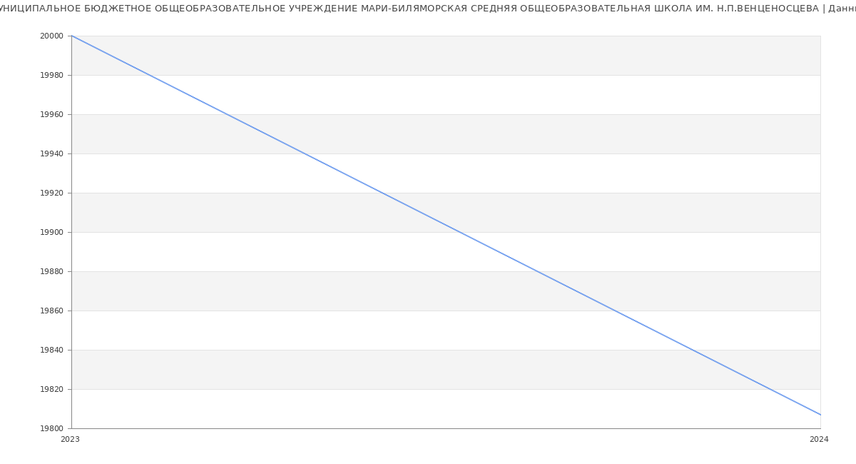 Статистика зарплат МУНИЦИПАЛЬНОЕ БЮДЖЕТНОЕ ОБЩЕОБРАЗОВАТЕЛЬНОЕ УЧРЕЖДЕНИЕ МАРИ-БИЛЯМОРСКАЯ СРЕДНЯЯ ОБЩЕОБРАЗОВАТЕЛЬНАЯ ШКОЛА ИМ. Н.П.ВЕНЦЕНОСЦЕВА