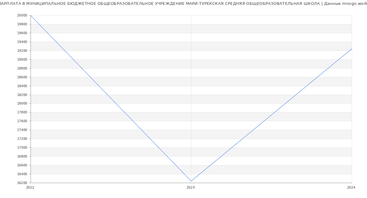 Статистика зарплат МУНИЦИПАЛЬНОЕ БЮДЖЕТНОЕ ОБЩЕОБРАЗОВАТЕЛЬНОЕ УЧРЕЖДЕНИЕ МАРИ-ТУРЕКСКАЯ СРЕДНЯЯ ОБЩЕОБРАЗОВАТЕЛЬНАЯ ШКОЛА