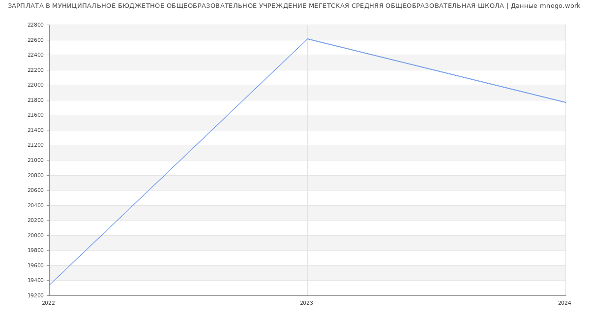 Статистика зарплат МУНИЦИПАЛЬНОЕ БЮДЖЕТНОЕ ОБЩЕОБРАЗОВАТЕЛЬНОЕ УЧРЕЖДЕНИЕ МЕГЕТСКАЯ СРЕДНЯЯ ОБЩЕОБРАЗОВАТЕЛЬНАЯ ШКОЛА