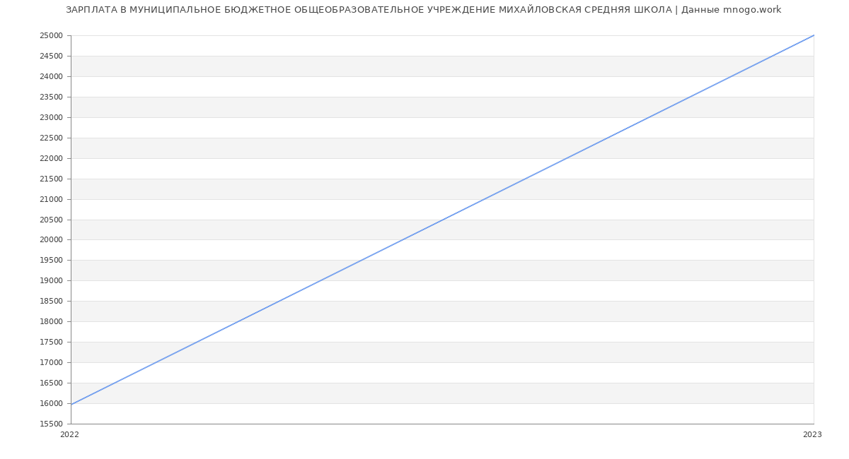 Статистика зарплат МУНИЦИПАЛЬНОЕ БЮДЖЕТНОЕ ОБЩЕОБРАЗОВАТЕЛЬНОЕ УЧРЕЖДЕНИЕ МИХАЙЛОВСКАЯ СРЕДНЯЯ ШКОЛА