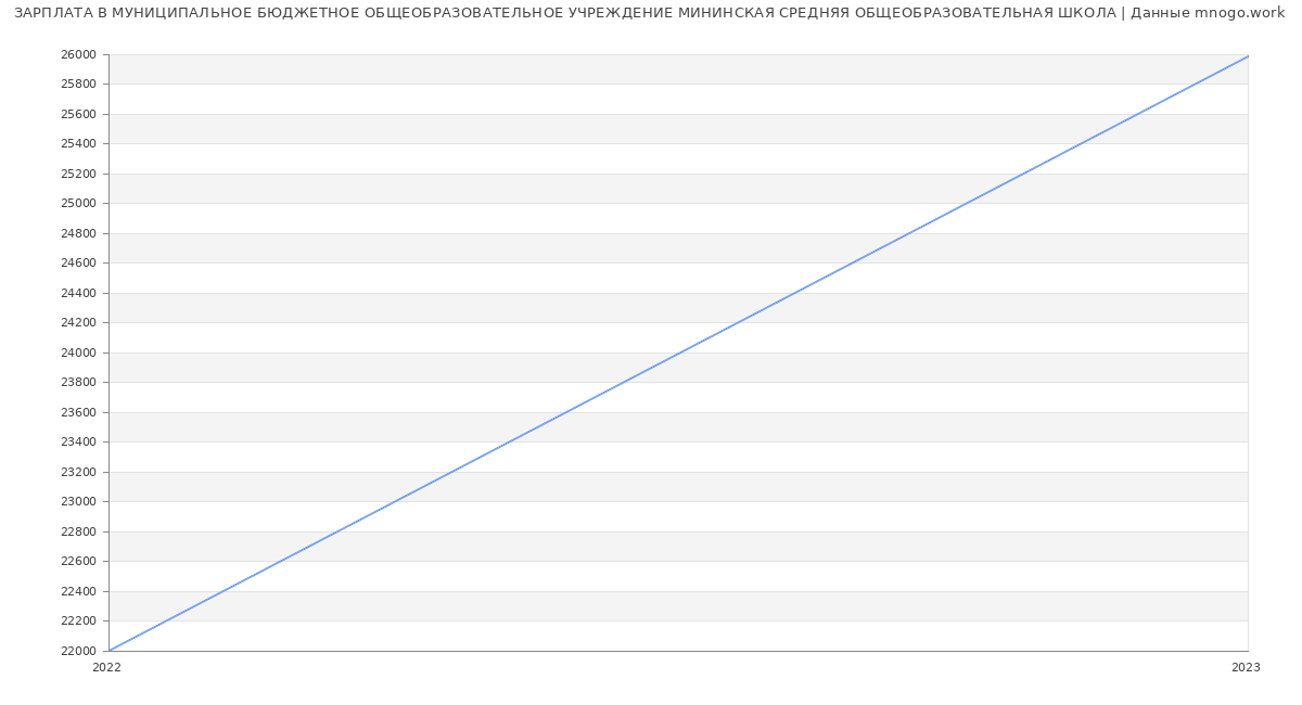 Статистика зарплат МУНИЦИПАЛЬНОЕ БЮДЖЕТНОЕ ОБЩЕОБРАЗОВАТЕЛЬНОЕ УЧРЕЖДЕНИЕ МИНИНСКАЯ СРЕДНЯЯ ОБЩЕОБРАЗОВАТЕЛЬНАЯ ШКОЛА