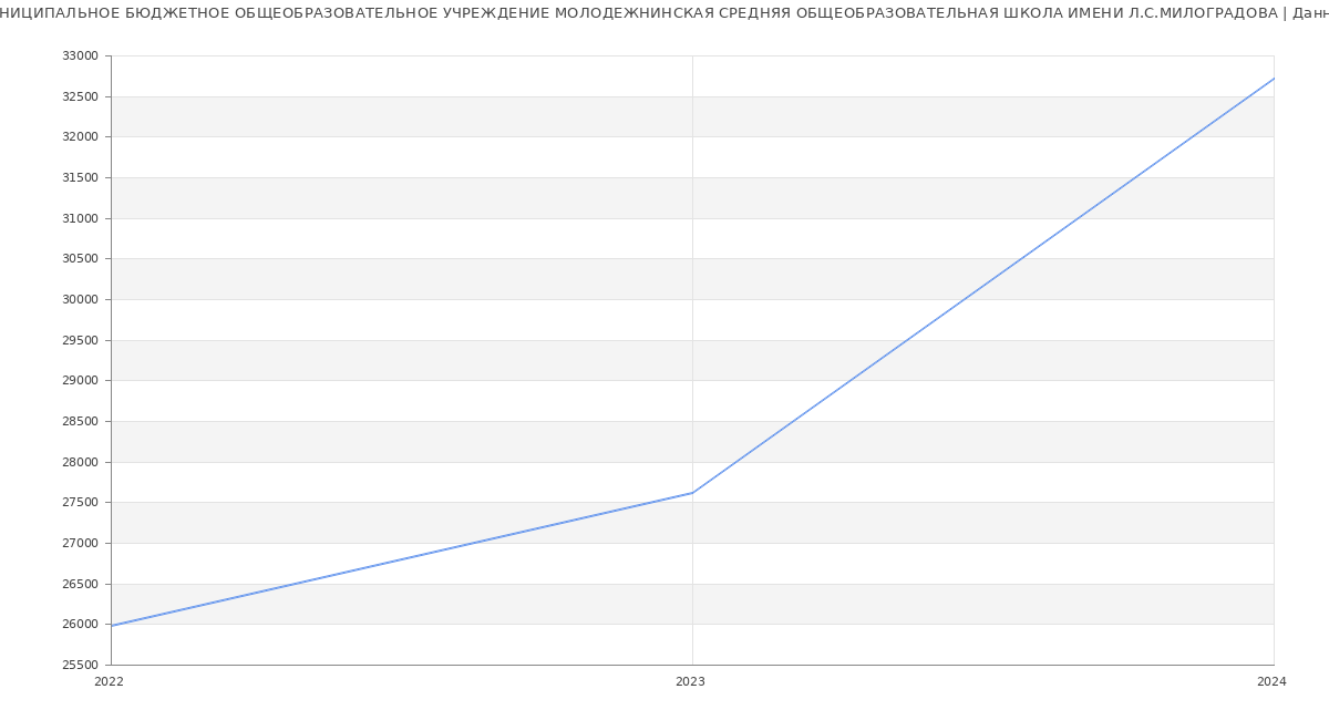 Статистика зарплат МУНИЦИПАЛЬНОЕ БЮДЖЕТНОЕ ОБЩЕОБРАЗОВАТЕЛЬНОЕ УЧРЕЖДЕНИЕ МОЛОДЕЖНИНСКАЯ СРЕДНЯЯ ОБЩЕОБРАЗОВАТЕЛЬНАЯ ШКОЛА ИМЕНИ Л.С.МИЛОГРАДОВА