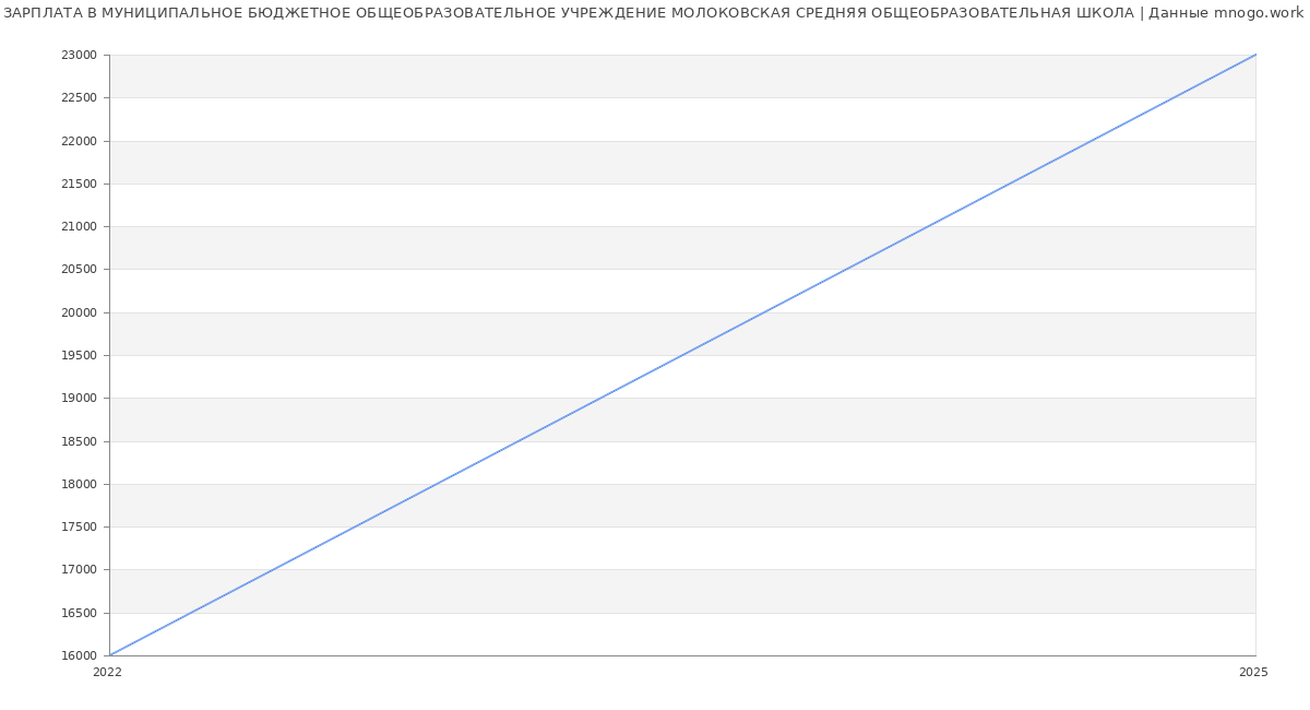 Статистика зарплат МУНИЦИПАЛЬНОЕ БЮДЖЕТНОЕ ОБЩЕОБРАЗОВАТЕЛЬНОЕ УЧРЕЖДЕНИЕ МОЛОКОВСКАЯ СРЕДНЯЯ ОБЩЕОБРАЗОВАТЕЛЬНАЯ ШКОЛА Статистика зарплат МУНИЦИПАЛЬНОЕ БЮДЖЕТНОЕ ОБЩЕОБРАЗОВАТЕЛЬНОЕ УЧРЕЖДЕНИЕ МОЛОКОВСКАЯ СРЕДНЯЯ ОБЩЕОБРАЗОВАТЕЛЬНАЯ ШКОЛА