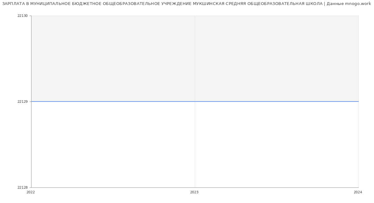 Статистика зарплат МУНИЦИПАЛЬНОЕ БЮДЖЕТНОЕ ОБЩЕОБРАЗОВАТЕЛЬНОЕ УЧРЕЖДЕНИЕ МУКШИНСКАЯ СРЕДНЯЯ ОБЩЕОБРАЗОВАТЕЛЬНАЯ ШКОЛА