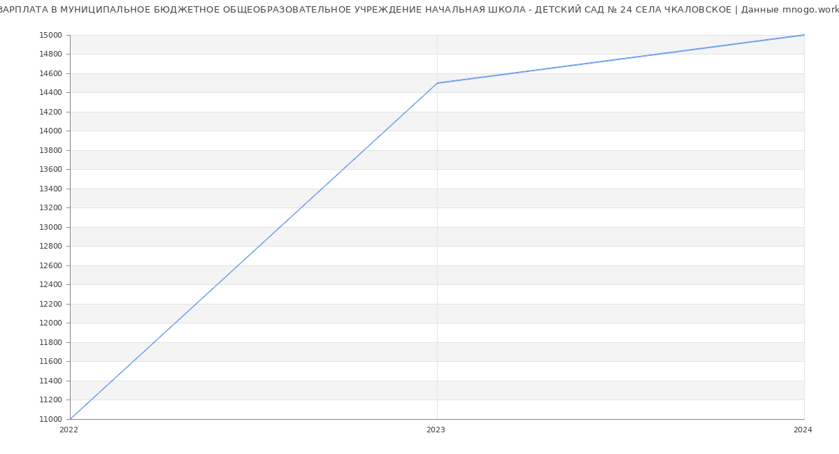 Статистика зарплат МУНИЦИПАЛЬНОЕ БЮДЖЕТНОЕ ОБЩЕОБРАЗОВАТЕЛЬНОЕ УЧРЕЖДЕНИЕ НАЧАЛЬНАЯ ШКОЛА - ДЕТСКИЙ САД № 24 СЕЛА ЧКАЛОВСКОЕ