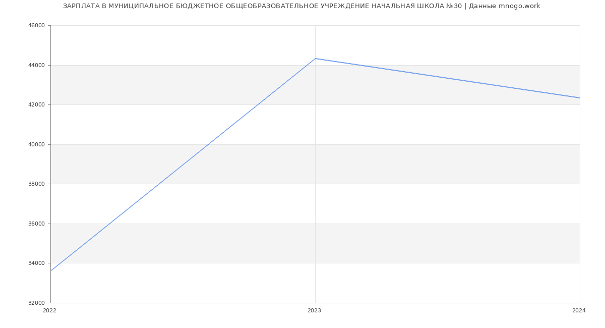 Статистика зарплат МУНИЦИПАЛЬНОЕ БЮДЖЕТНОЕ ОБЩЕОБРАЗОВАТЕЛЬНОЕ УЧРЕЖДЕНИЕ НАЧАЛЬНАЯ ШКОЛА №30