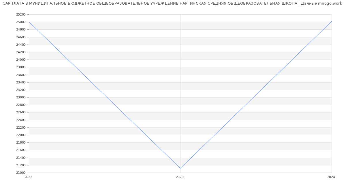 Статистика зарплат МУНИЦИПАЛЬНОЕ БЮДЖЕТНОЕ ОБЩЕОБРАЗОВАТЕЛЬНОЕ УЧРЕЖДЕНИЕ НАРГИНСКАЯ СРЕДНЯЯ ОБЩЕОБРАЗОВАТЕЛЬНАЯ ШКОЛА