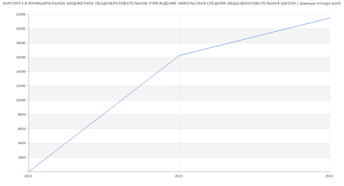 Статистика зарплат МУНИЦИПАЛЬНОЕ БЮДЖЕТНОЕ ОБЩЕОБРАЗОВАТЕЛЬНОЕ УЧРЕЖДЕНИЕ НИКОЛЬСКАЯ СРЕДНЯЯ ОБЩЕОБРАЗОВАТЕЛЬНАЯ ШКОЛА