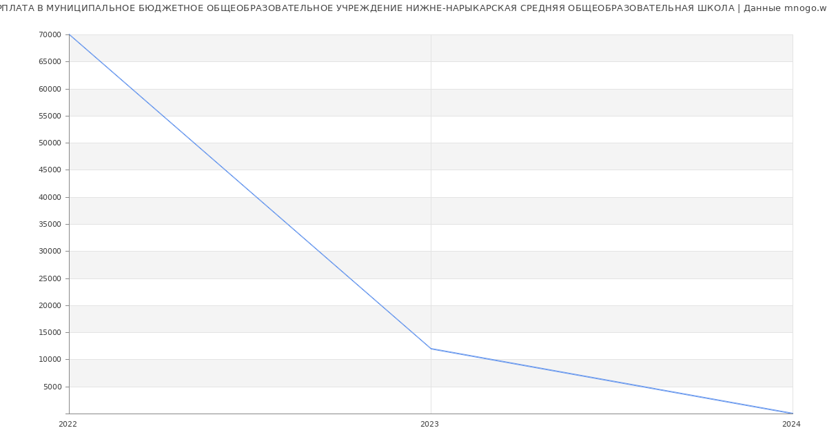 Статистика зарплат МУНИЦИПАЛЬНОЕ БЮДЖЕТНОЕ ОБЩЕОБРАЗОВАТЕЛЬНОЕ УЧРЕЖДЕНИЕ НИЖНЕ-НАРЫКАРСКАЯ СРЕДНЯЯ ОБЩЕОБРАЗОВАТЕЛЬНАЯ ШКОЛА