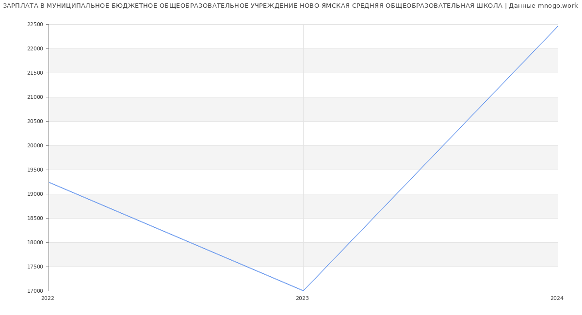 Статистика зарплат МУНИЦИПАЛЬНОЕ БЮДЖЕТНОЕ ОБЩЕОБРАЗОВАТЕЛЬНОЕ УЧРЕЖДЕНИЕ НОВО-ЯМСКАЯ СРЕДНЯЯ ОБЩЕОБРАЗОВАТЕЛЬНАЯ ШКОЛА