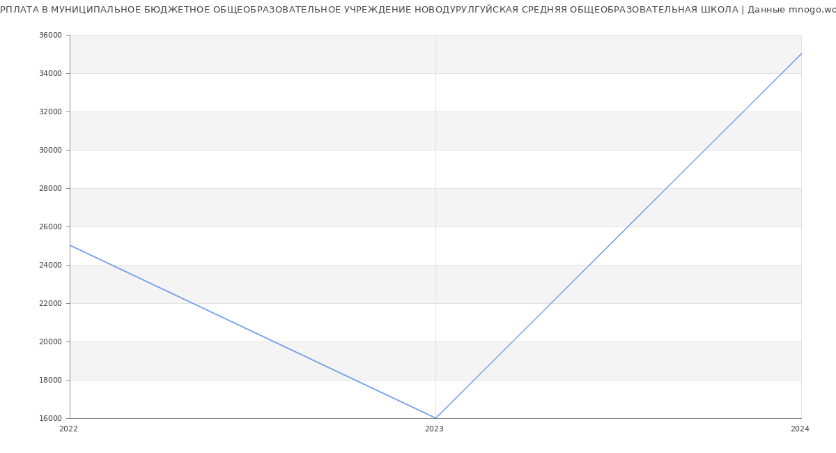 Статистика зарплат МУНИЦИПАЛЬНОЕ БЮДЖЕТНОЕ ОБЩЕОБРАЗОВАТЕЛЬНОЕ УЧРЕЖДЕНИЕ НОВОДУРУЛГУЙСКАЯ СРЕДНЯЯ ОБЩЕОБРАЗОВАТЕЛЬНАЯ ШКОЛА