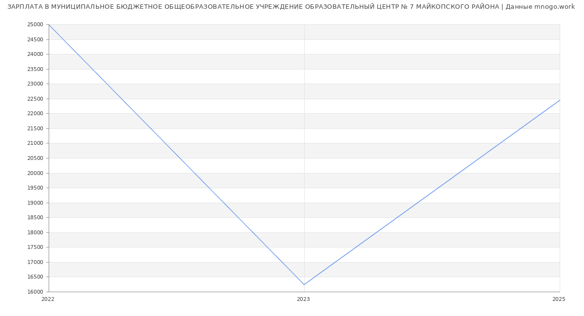 Статистика зарплат МУНИЦИПАЛЬНОЕ БЮДЖЕТНОЕ ОБЩЕОБРАЗОВАТЕЛЬНОЕ УЧРЕЖДЕНИЕ ОБРАЗОВАТЕЛЬНЫЙ ЦЕНТР № 7 МАЙКОПСКОГО РАЙОНА