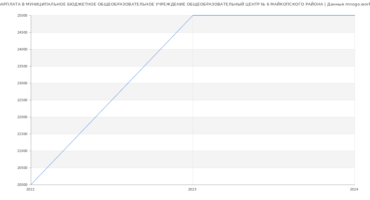 Статистика зарплат МУНИЦИПАЛЬНОЕ БЮДЖЕТНОЕ ОБЩЕОБРАЗОВАТЕЛЬНОЕ УЧРЕЖДЕНИЕ ОБЩЕОБРАЗОВАТЕЛЬНЫЙ ЦЕНТР № 6 МАЙКОПСКОГО РАЙОНА