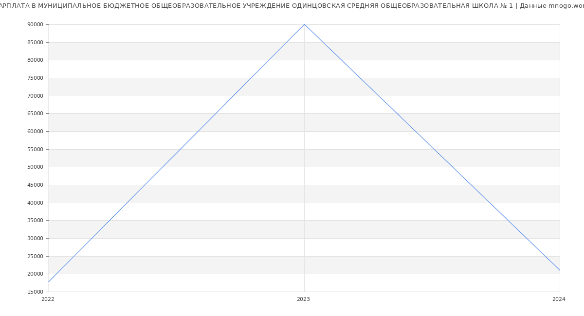 Статистика зарплат МУНИЦИПАЛЬНОЕ БЮДЖЕТНОЕ ОБЩЕОБРАЗОВАТЕЛЬНОЕ УЧРЕЖДЕНИЕ ОДИНЦОВСКАЯ СРЕДНЯЯ ОБЩЕОБРАЗОВАТЕЛЬНАЯ ШКОЛА № 1