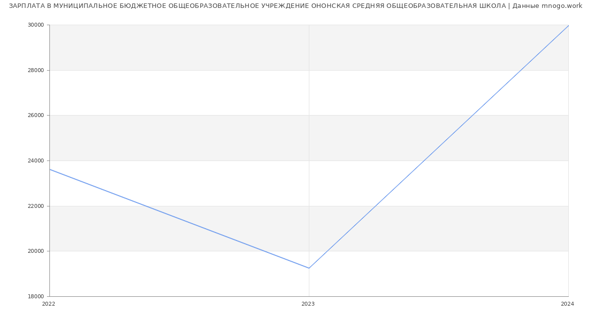 Статистика зарплат МУНИЦИПАЛЬНОЕ БЮДЖЕТНОЕ ОБЩЕОБРАЗОВАТЕЛЬНОЕ УЧРЕЖДЕНИЕ ОНОНСКАЯ СРЕДНЯЯ ОБЩЕОБРАЗОВАТЕЛЬНАЯ ШКОЛА