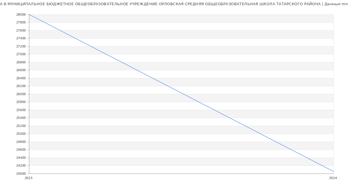 Статистика зарплат МУНИЦИПАЛЬНОЕ БЮДЖЕТНОЕ ОБЩЕОБРАЗОВАТЕЛЬНОЕ УЧРЕЖДЕНИЕ ОРЛОВСКАЯ СРЕДНЯЯ ОБЩЕОБРАЗОВАТЕЛЬНАЯ ШКОЛА ТАТАРСКОГО РАЙОНА