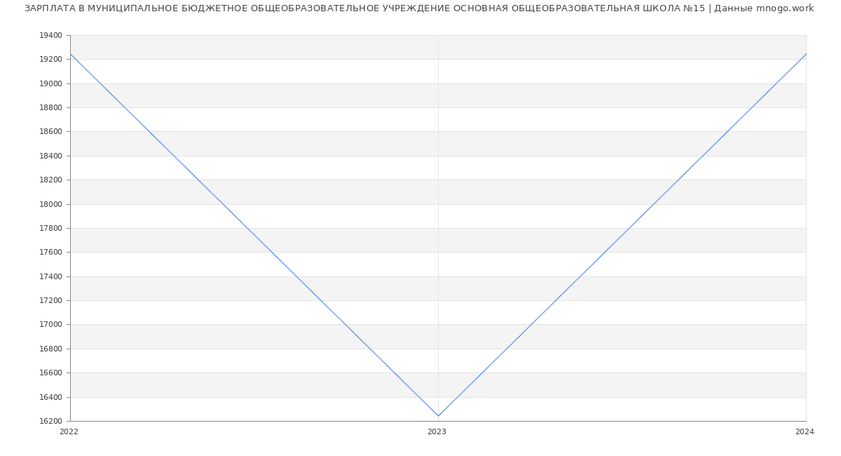 Статистика зарплат МУНИЦИПАЛЬНОЕ БЮДЖЕТНОЕ ОБЩЕОБРАЗОВАТЕЛЬНОЕ УЧРЕЖДЕНИЕ ОСНОВНАЯ ОБЩЕОБРАЗОВАТЕЛЬНАЯ ШКОЛА №15