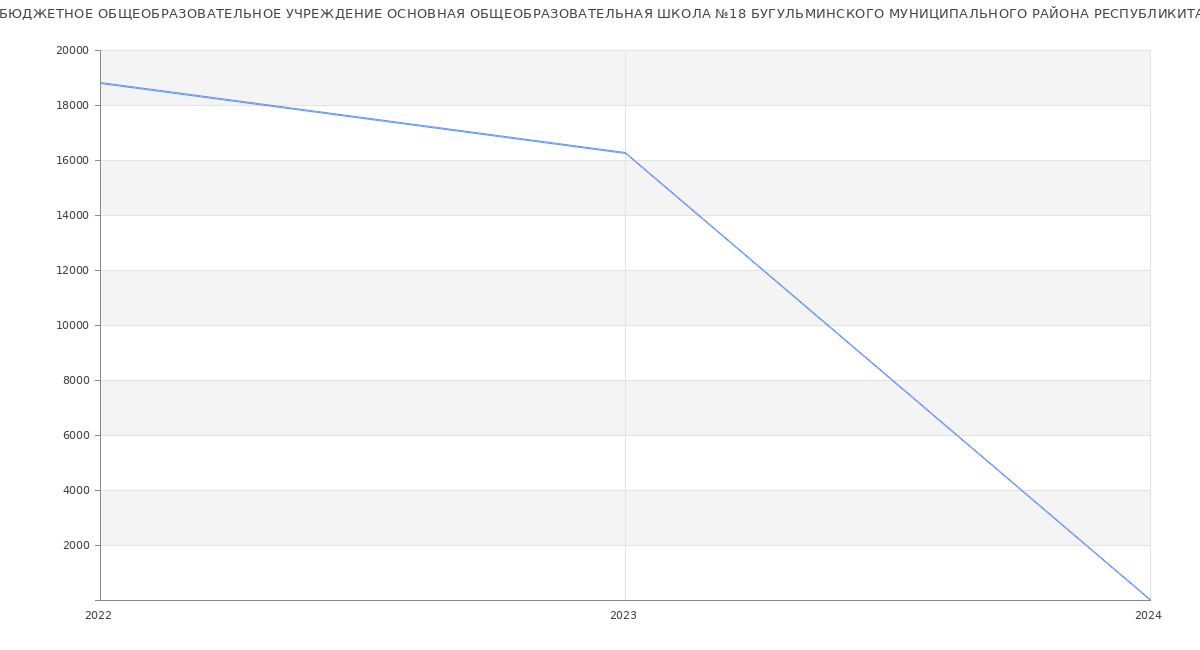 Статистика зарплат МУНИЦИПАЛЬНОЕ БЮДЖЕТНОЕ ОБЩЕОБРАЗОВАТЕЛЬНОЕ УЧРЕЖДЕНИЕ ОСНОВНАЯ ОБЩЕОБРАЗОВАТЕЛЬНАЯ ШКОЛА №18 БУГУЛЬМИНСКОГО МУНИЦИПАЛЬНОГО РАЙОНА РЕСПУБЛИКИТАТАРСТАН