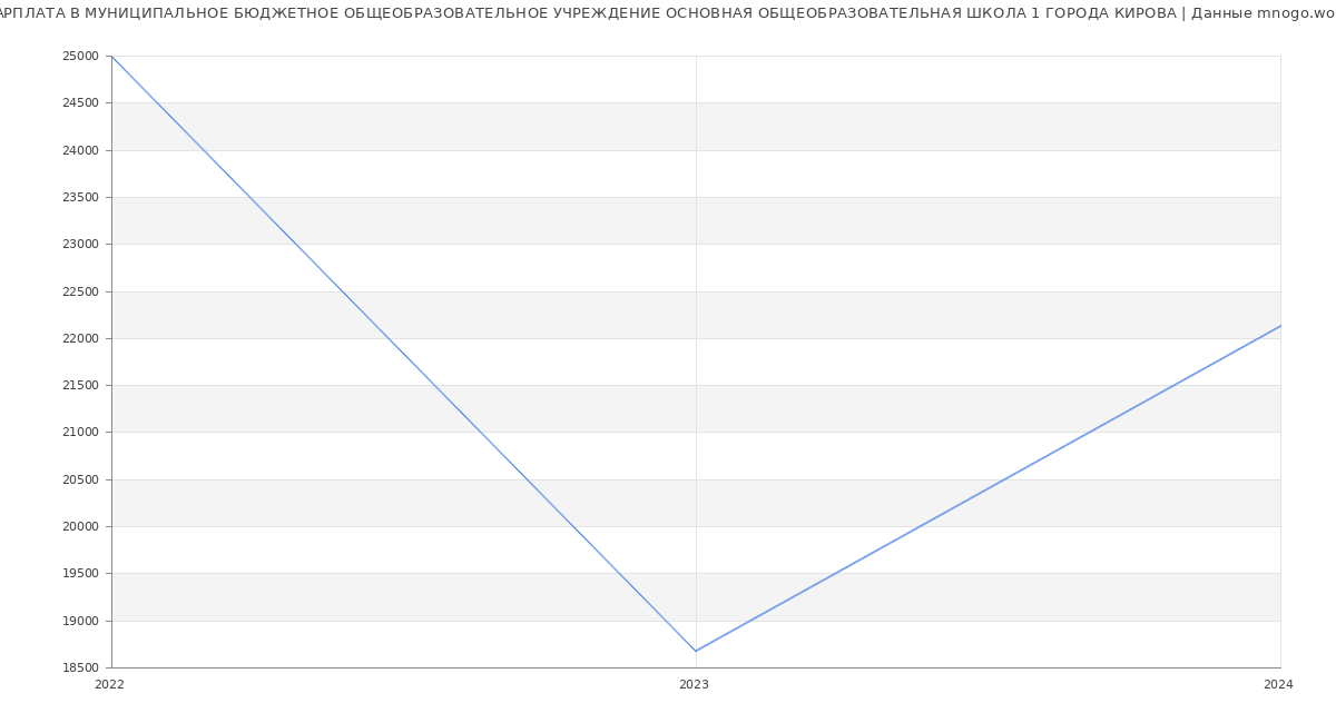Статистика зарплат МУНИЦИПАЛЬНОЕ БЮДЖЕТНОЕ ОБЩЕОБРАЗОВАТЕЛЬНОЕ УЧРЕЖДЕНИЕ ОСНОВНАЯ ОБЩЕОБРАЗОВАТЕЛЬНАЯ ШКОЛА 1 ГОРОДА КИРОВА