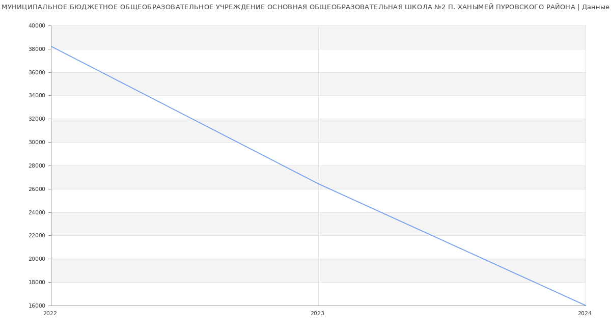 Статистика зарплат МУНИЦИПАЛЬНОЕ БЮДЖЕТНОЕ ОБЩЕОБРАЗОВАТЕЛЬНОЕ УЧРЕЖДЕНИЕ ОСНОВНАЯ ОБЩЕОБРАЗОВАТЕЛЬНАЯ ШКОЛА №2 П. ХАНЫМЕЙ ПУРОВСКОГО РАЙОНА